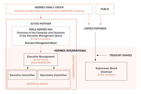 hermes shareholders|who is hermes owned by.